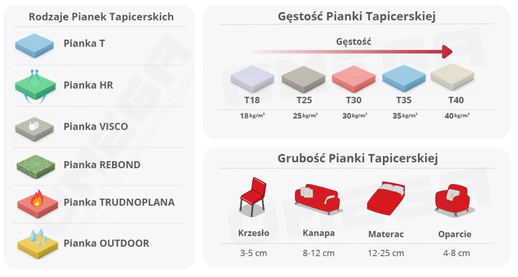 rodzaje i gęstości pianek tapicerskich